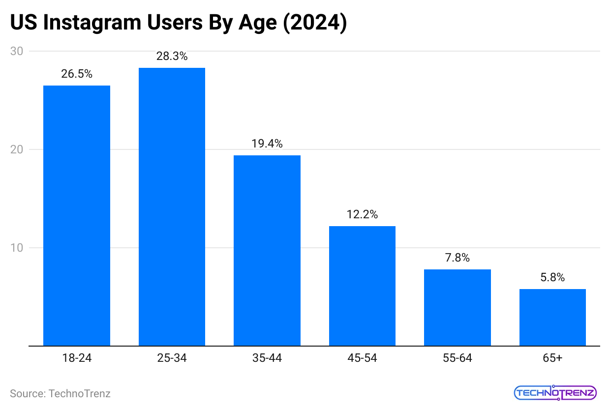 us-instagram-users-by-age-2024