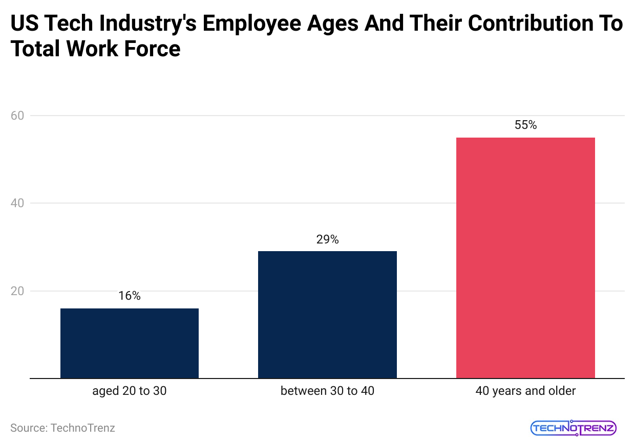 us-tech-industry-s-employee-ages-and-their-contribution-to-total-work-force
