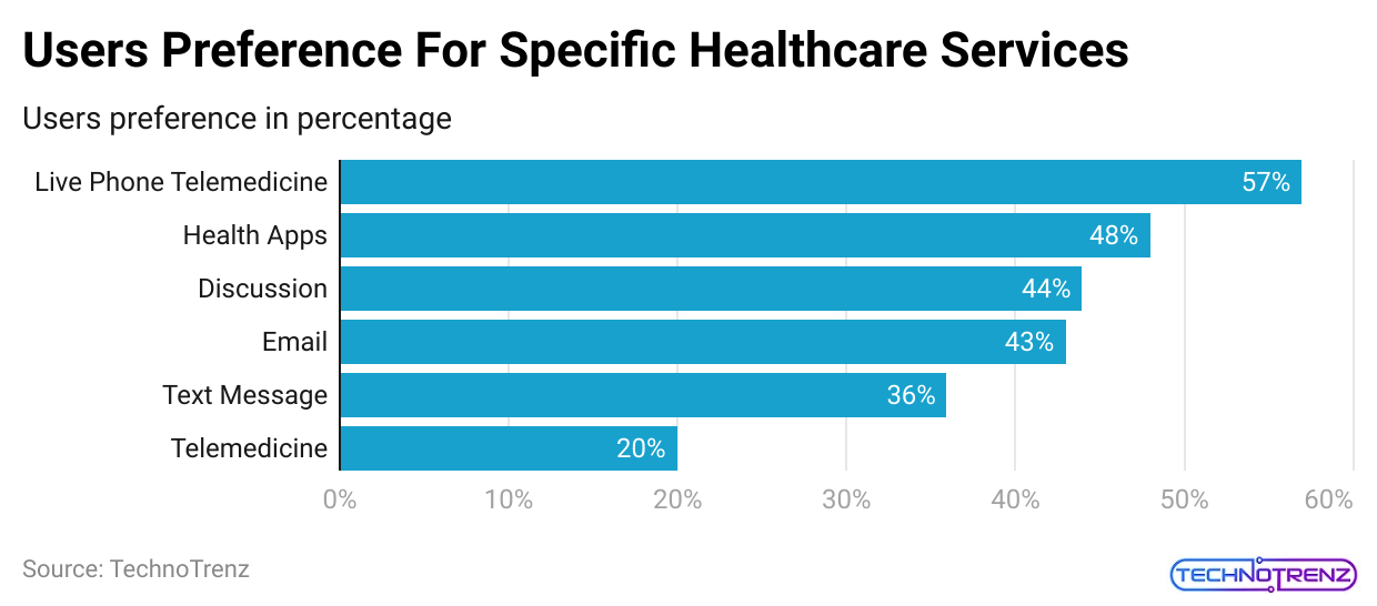 users-preference-for-specific-healthcare-services