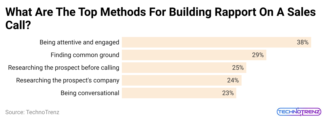 what-are-the-top-methods-for-building-rapport-on-a-sales-call 