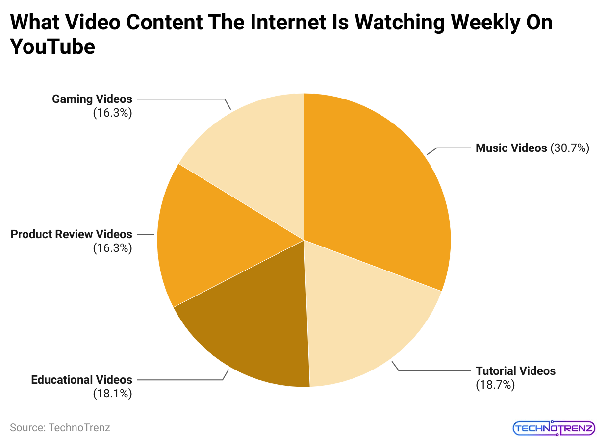 what-video-content-the-internet-is-watching-weekly-on-youtube