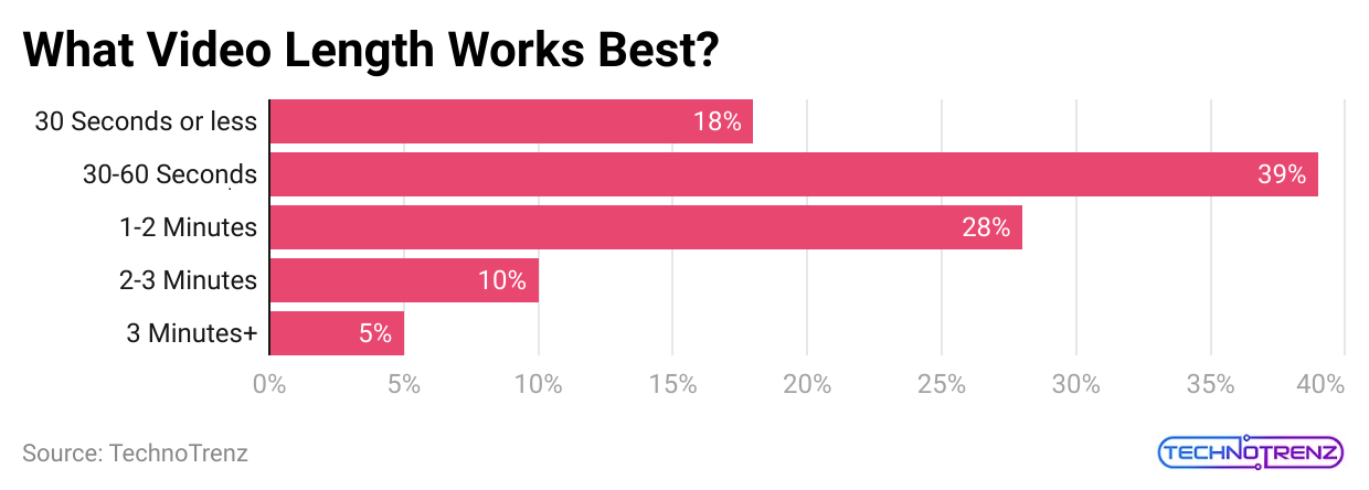 what-video-length-works-best