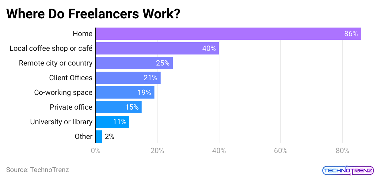 where-do-freelancers-work