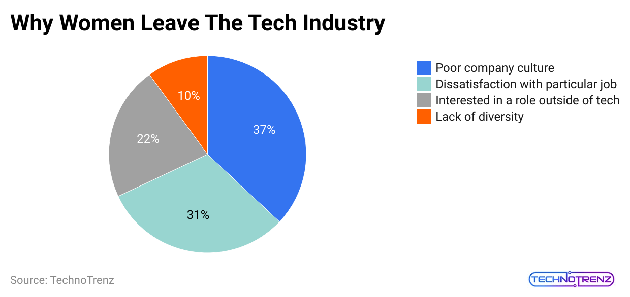 why-women-leave-the-tech-industry