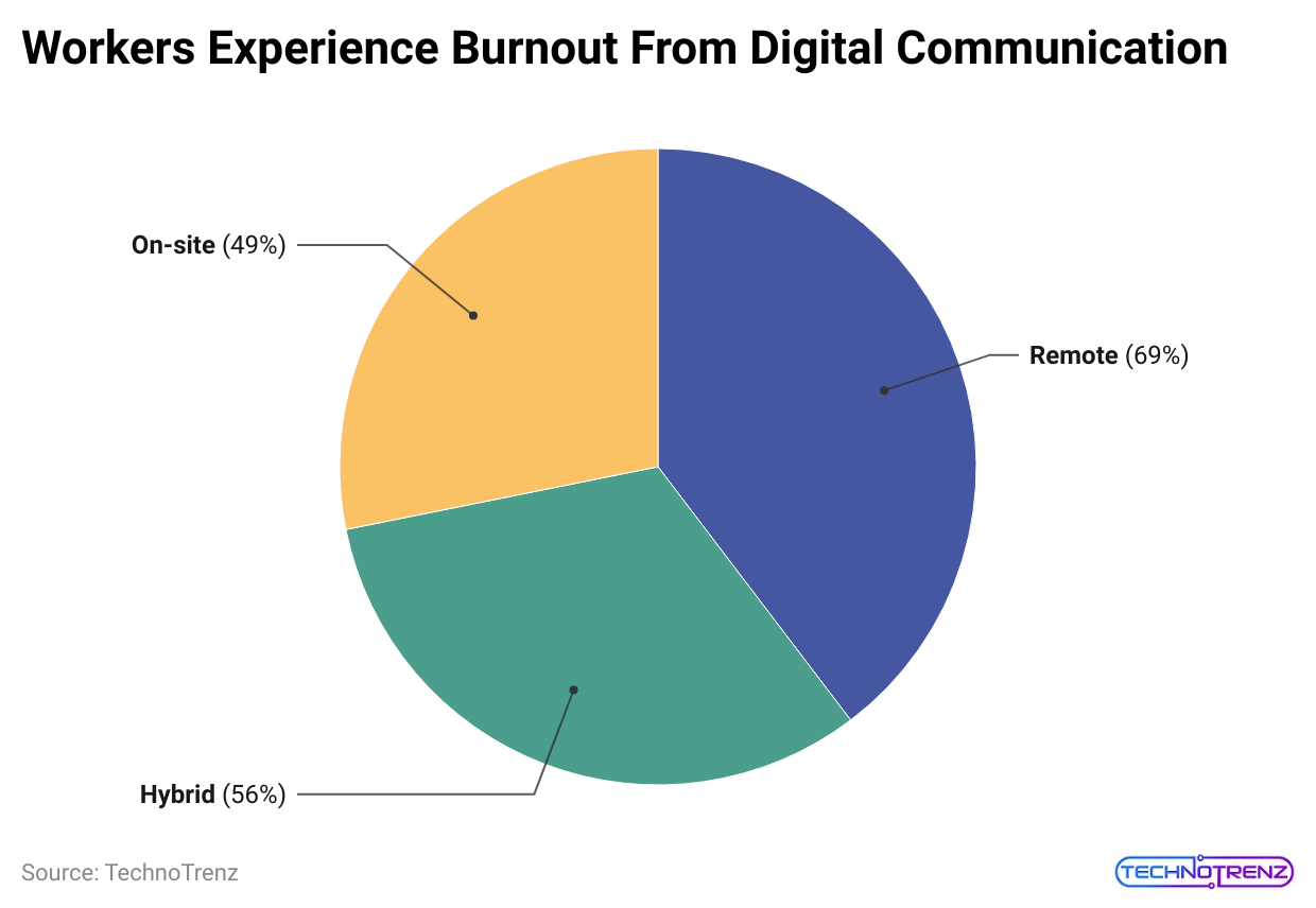 workers-experience-burnout-from-digital-communication