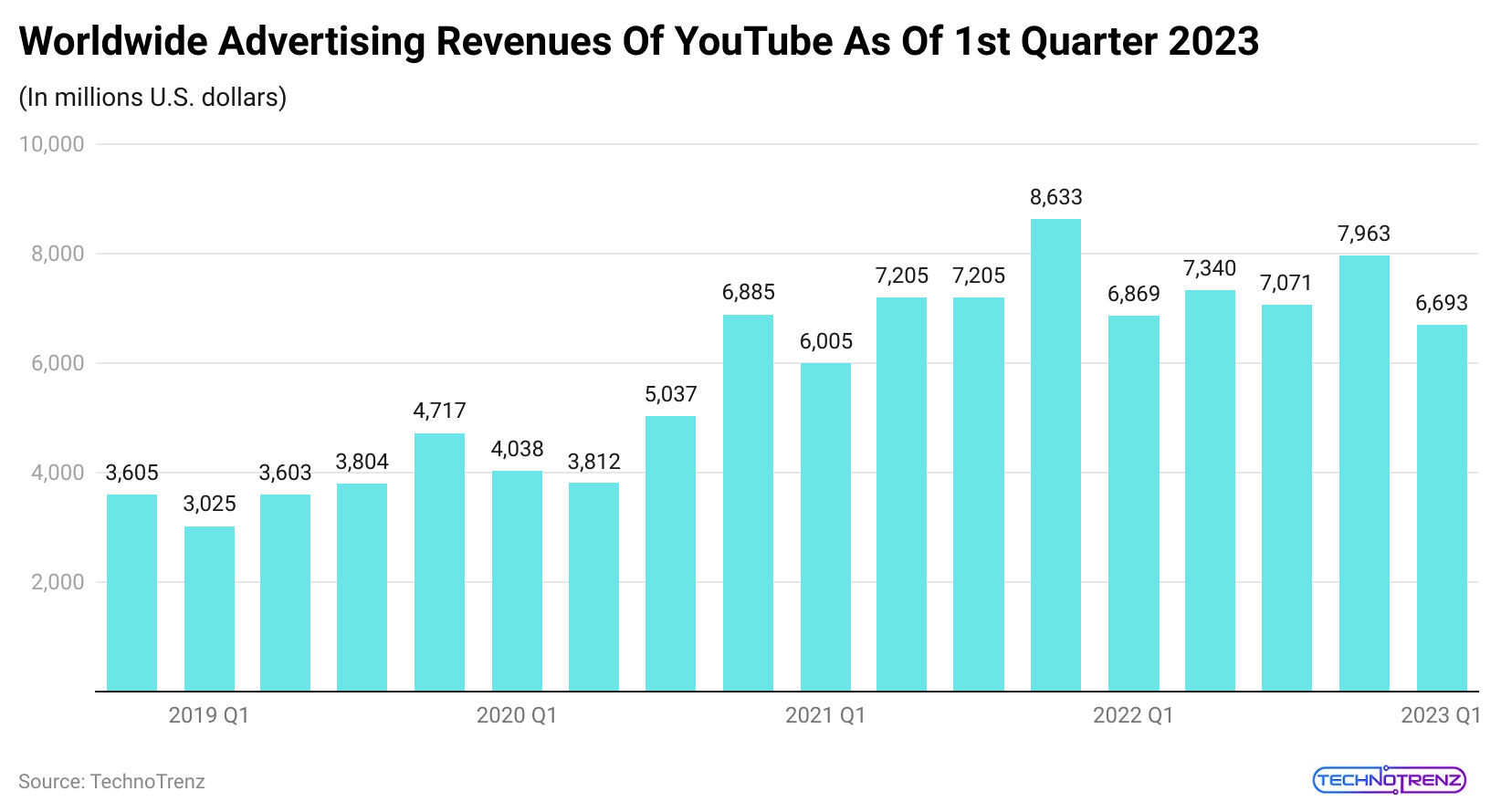 worldwide-advertising-revenues-of-youtube-as-of-1st-quarter-2023