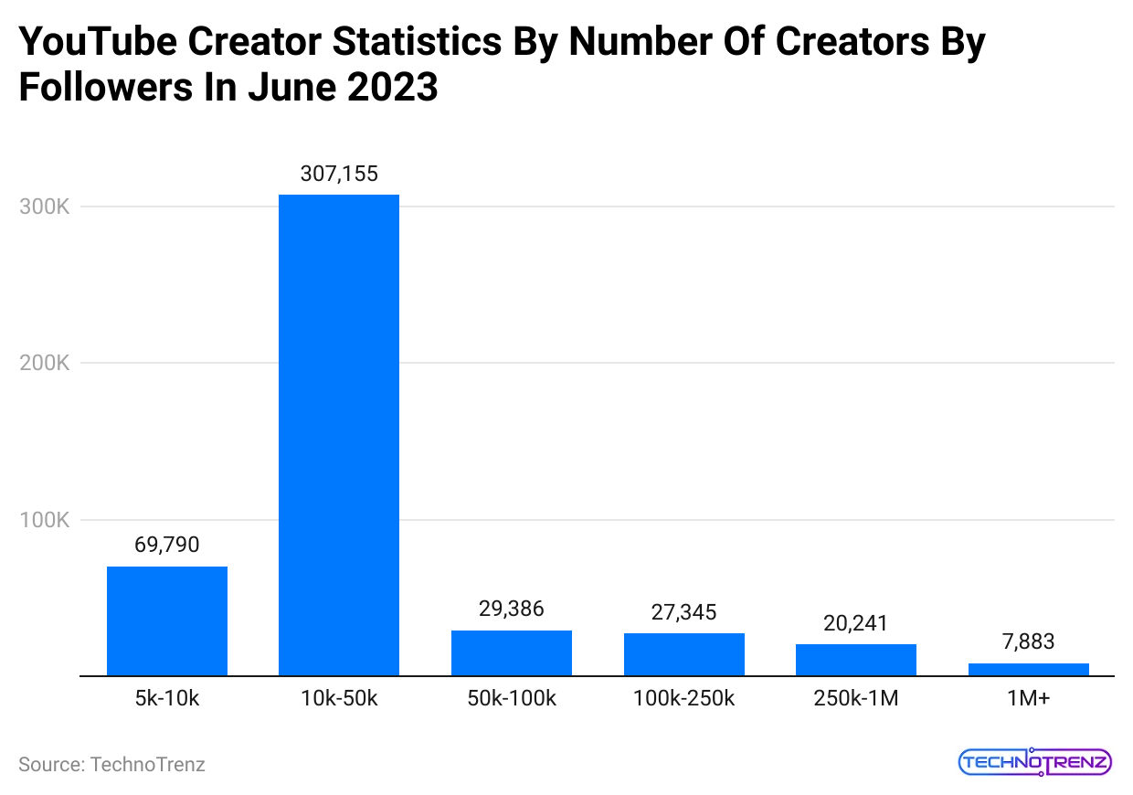 youtube-creator-statistics-by-number-of-creators-by-followers-in-june-2023