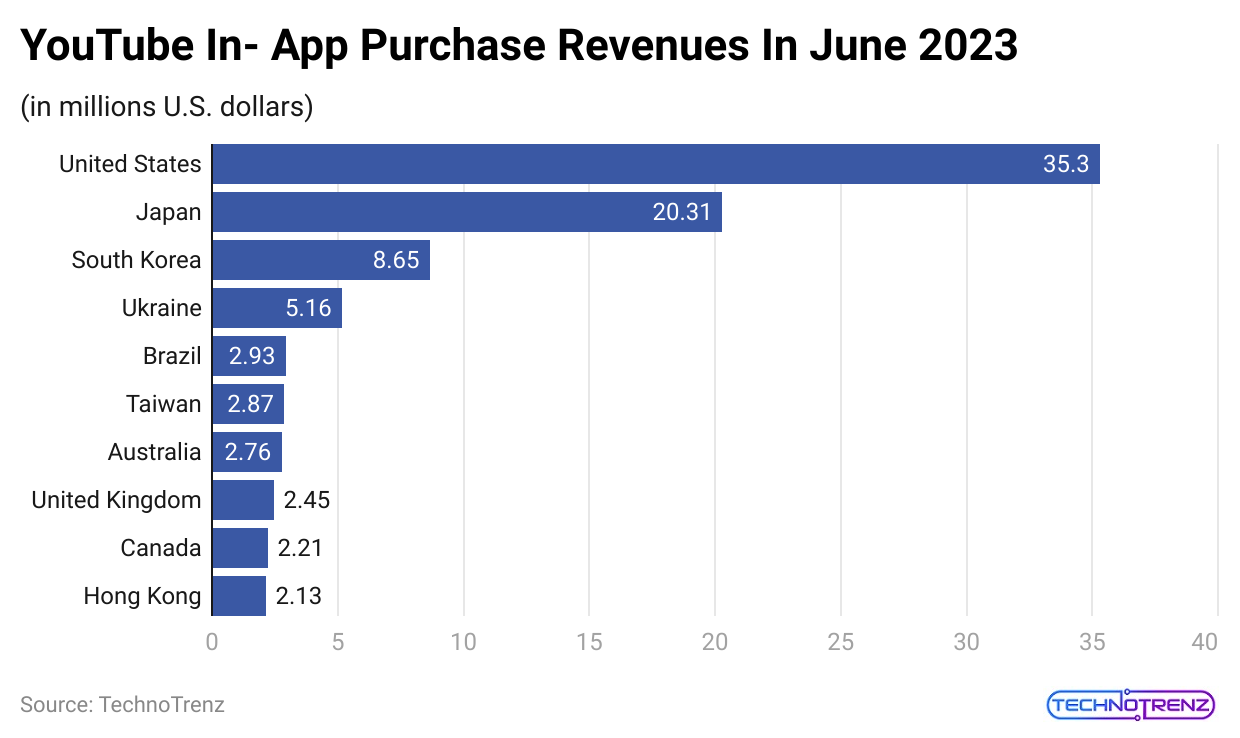 youtube-in-app-purchase-revenues-in-june-2023