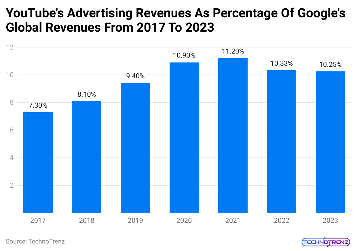 youtube-s-advertising-revenues-as-percentage-of-google-s-global-revenues-from-2017-to-2023 