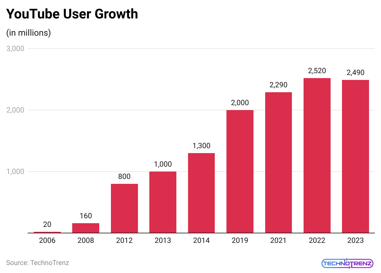 youtube-user-growth