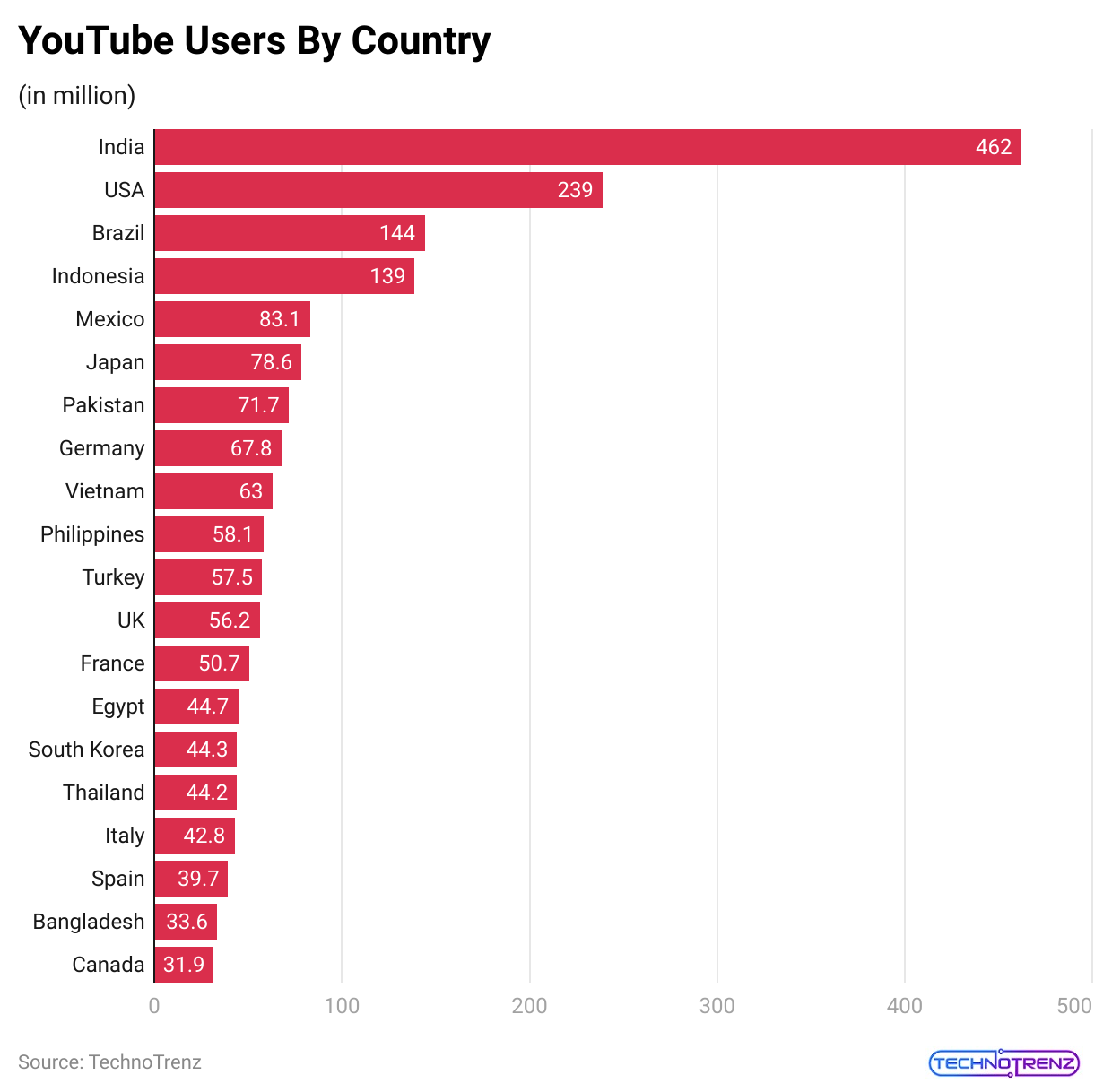 youtube-users-by-country