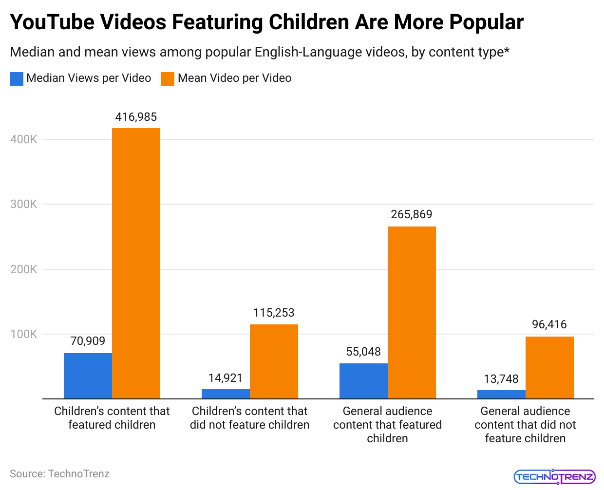 youtube-videos-featuring-children-are-more-popular