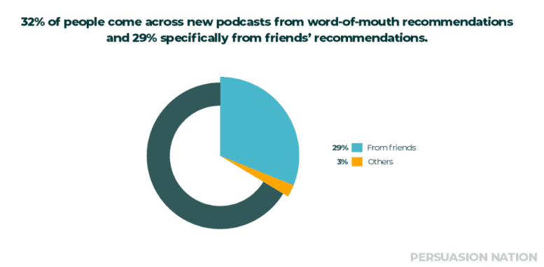 32-of-people-come-across-new-podcasts-from-word-of-mouth-recommendations-and-29-specifically-from-friends-recommendations