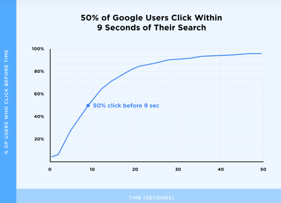 50-of-google-users-click-within-9-seconds-of-their-search