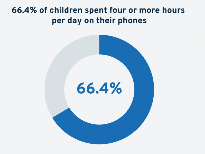 66.4-of-children-spent-four-or-more-hours-per-day-on-their-phones