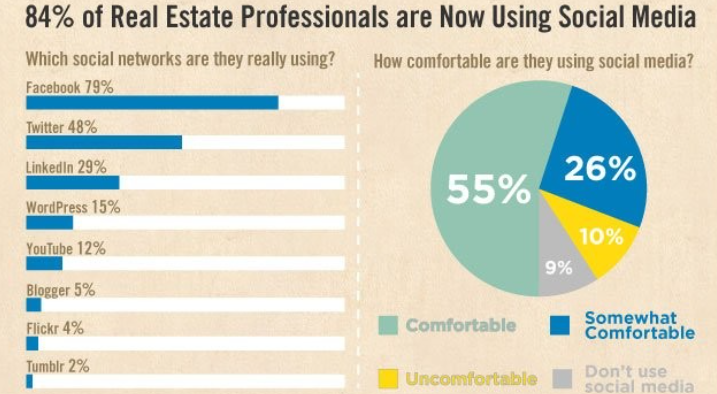 84-of-real-estate-professionals-are-now-using-social-media