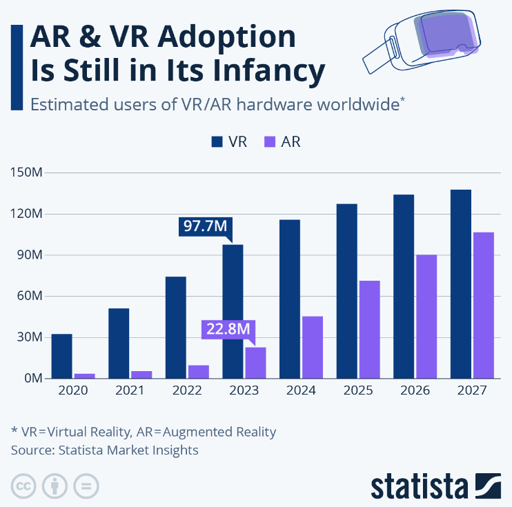 AR-and-VR-Adoption-Is-Still-In-Its-Infancy