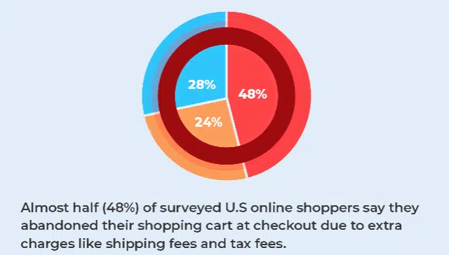 Almost-half-48-of-surveyed-U.S-online-shoppers-say-they-abandoned-their-shopping-cart-at-checkout-due-to-extra-charges-like-shipping-fees-and-tax-fees