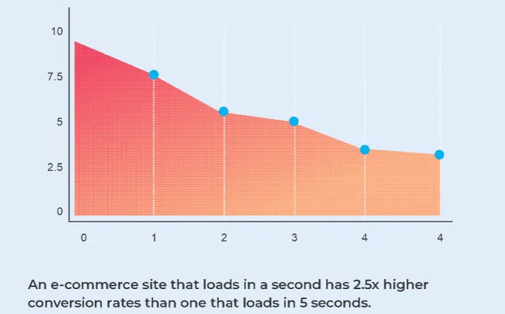 An-e-commerce-site-that-loads-in-a-second-has-2.5x-higher-conversion-rates-than-one-that-loads-in-5-seconds