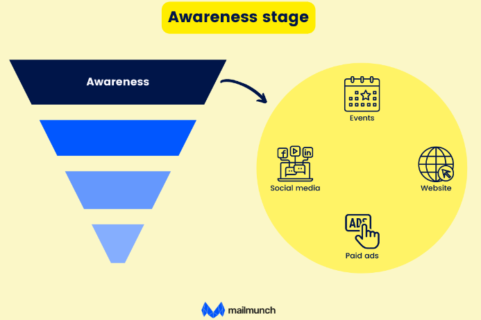 Awareness-stages