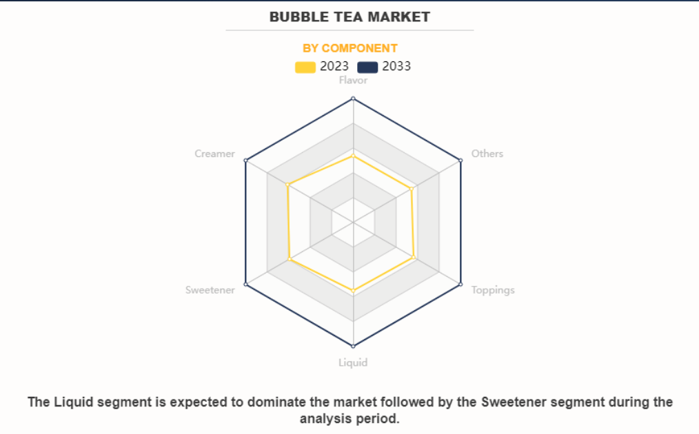 Bubble-tea-market-by-component