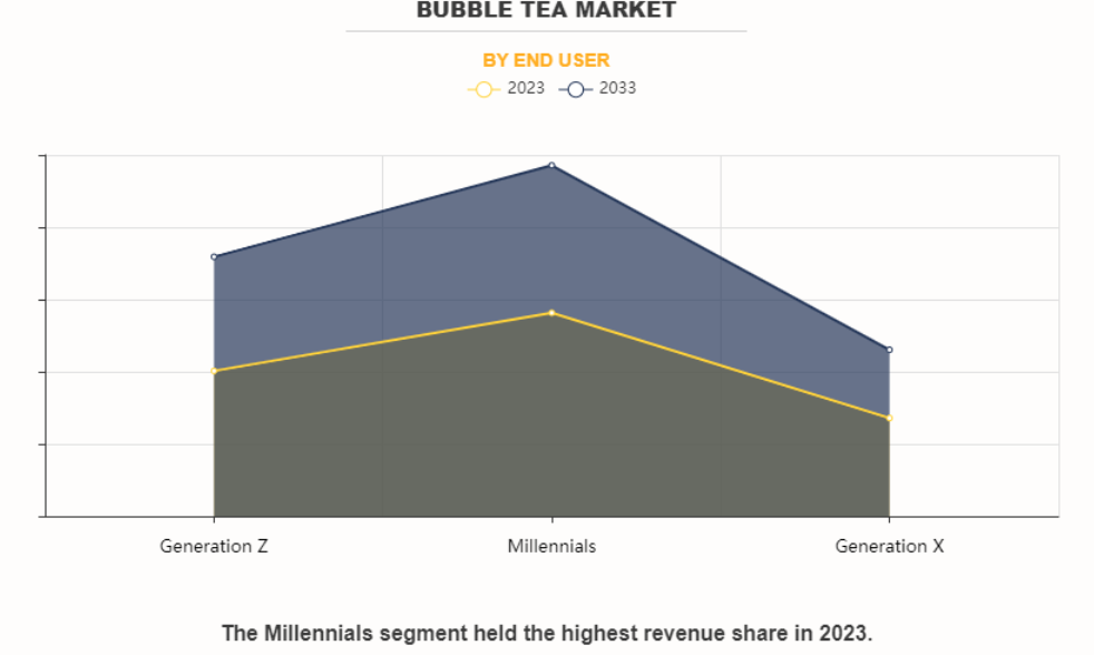 Bubble-tea-market-by-end-user