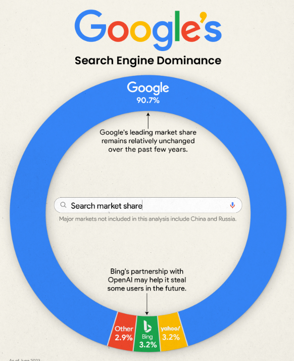 Google-Search-engine-dominance