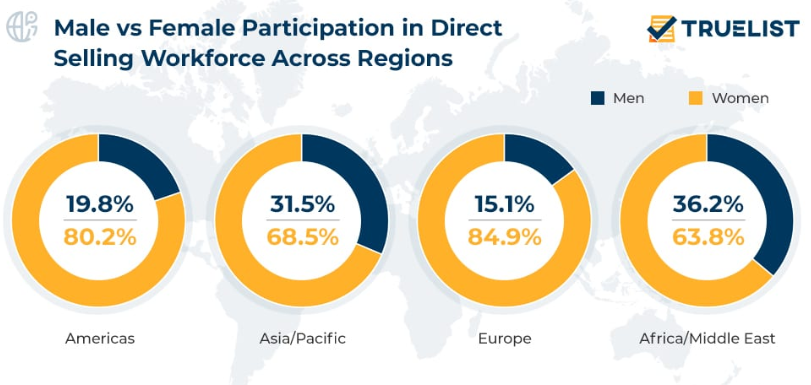 Male-vs-female-participation-in-direct-selling-workforce-across-regions