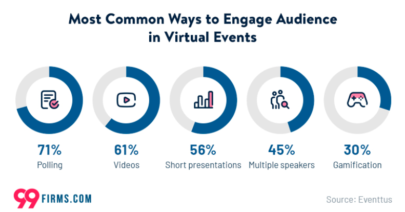 Most-common-ways-to-engage-audience-in-virtual-events