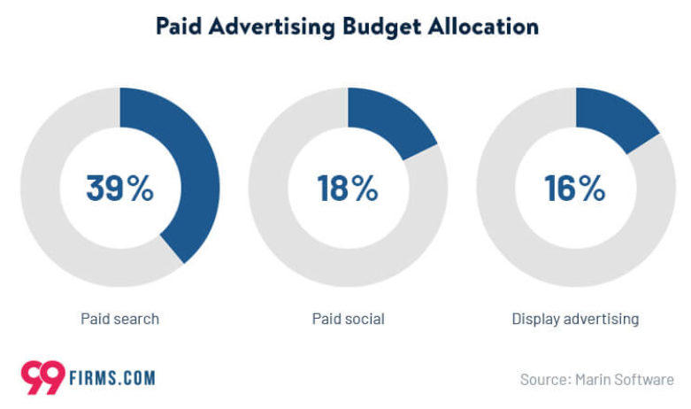 Paid-Advertising-Budget-Allocation