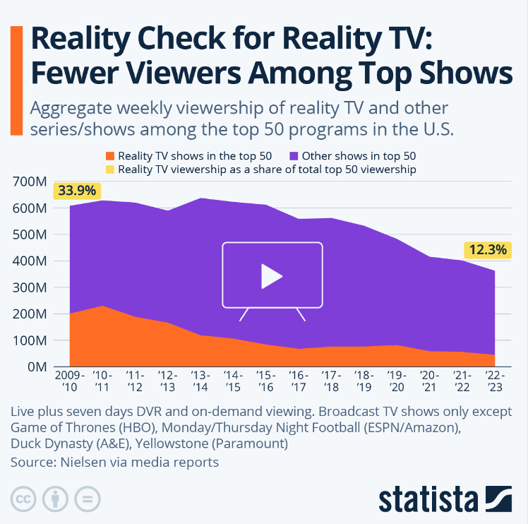 Reality-check-for-reality-TV-Fewer-viewer-among-top-show