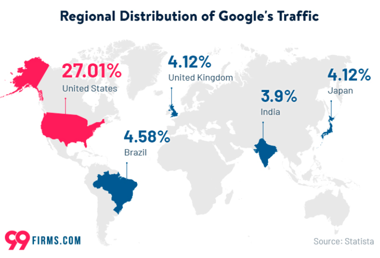 Regional-Distribution-of-Google-traffic