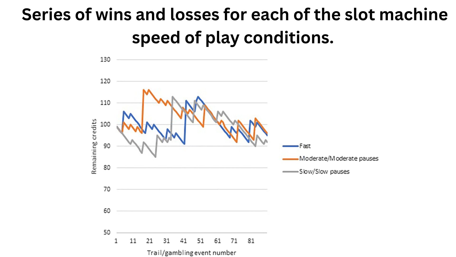 Series of wins and losses for each of the slot machine speed of play conditions.