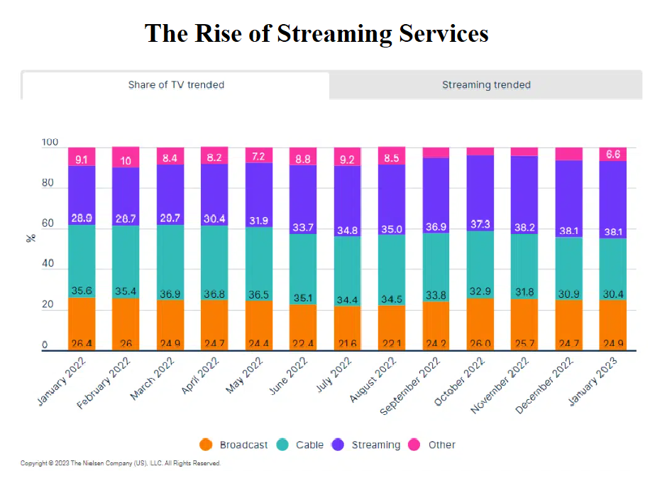 The-Rise-of-Streaming-Services