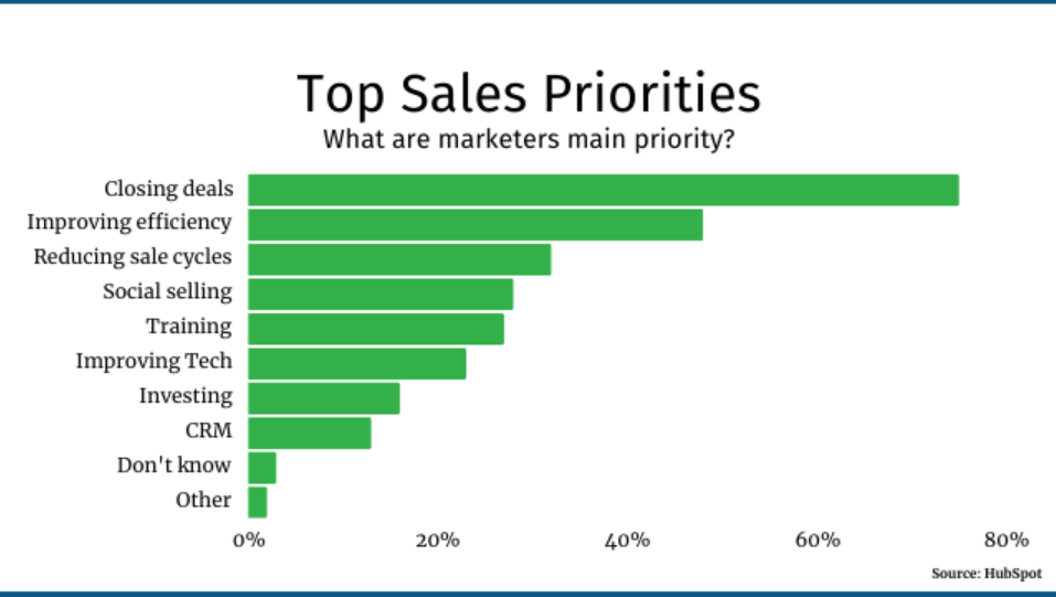 Top-Sales-Priorities