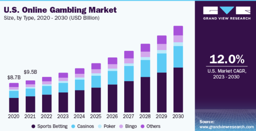 US-online-gambling-market