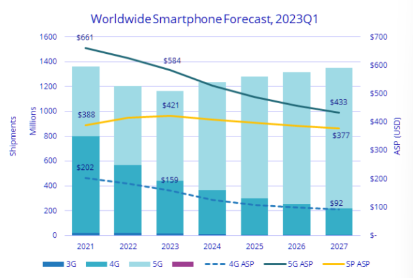 Worldwide-smartphone-forecast-2023-Q1