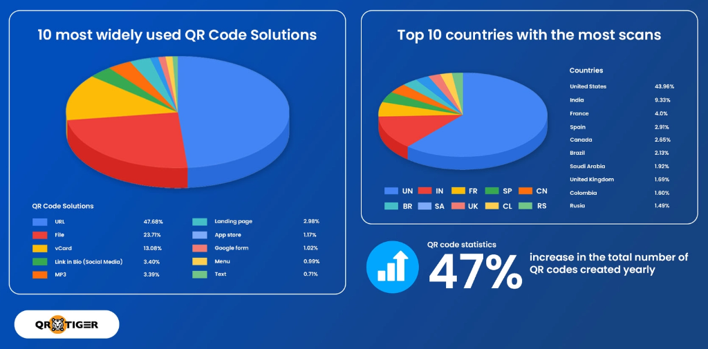 Year-on-year-catapult-in-QR-code-usage-all-over-the-world