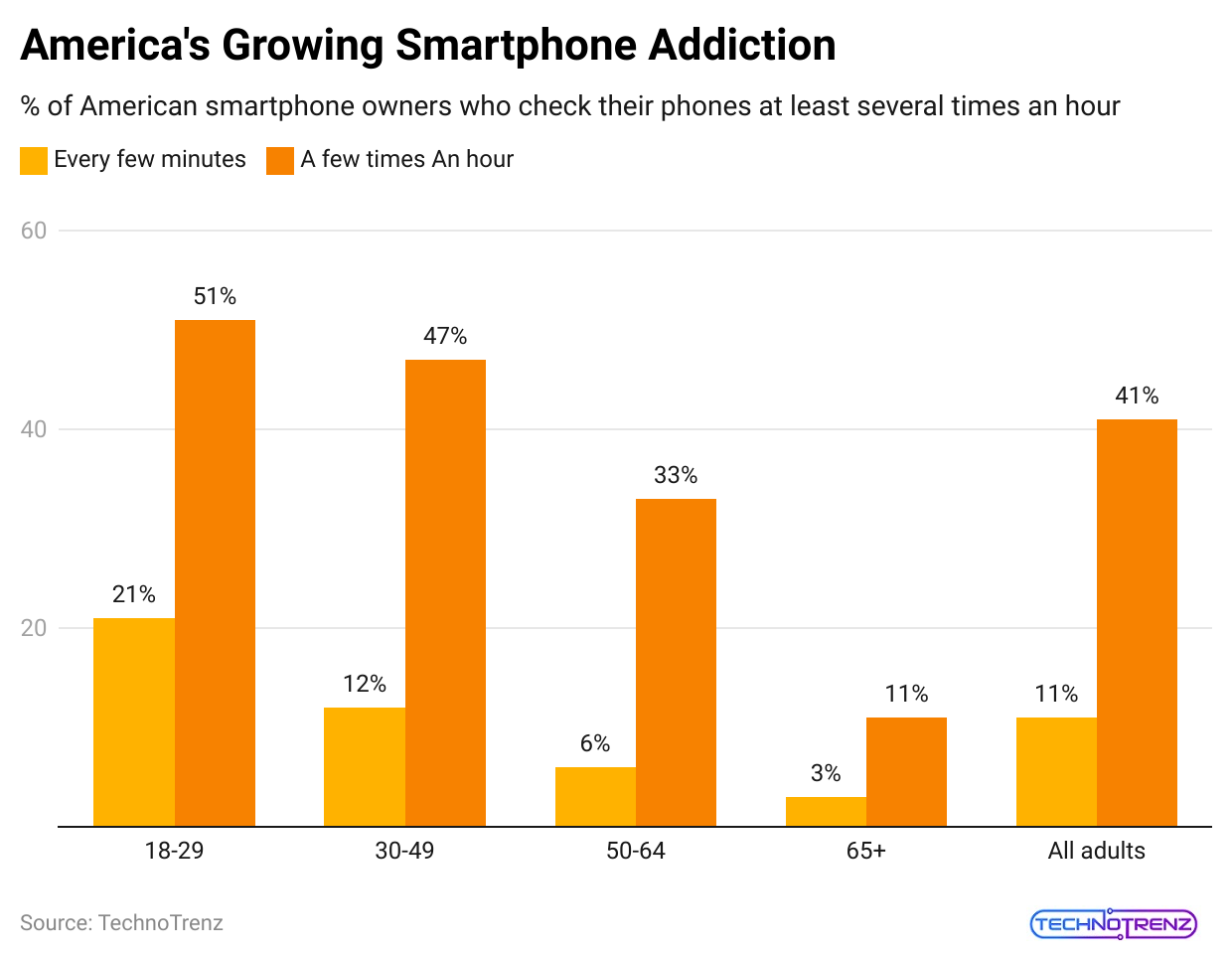 america-s-growing-smartphone-addiction