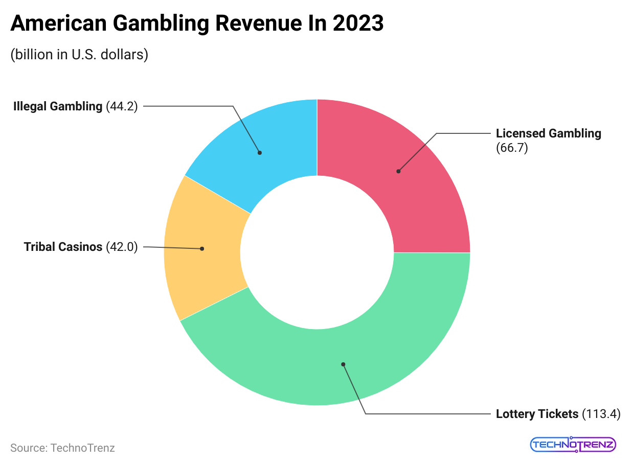 american-gambling-revenue-in-2023