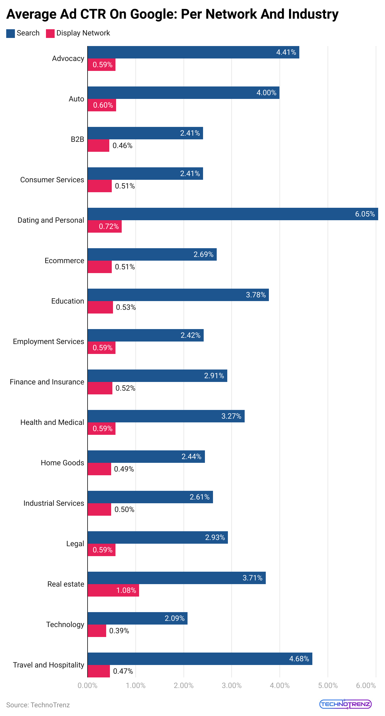 average-ad-ctr-on-google-per-network-and-industry