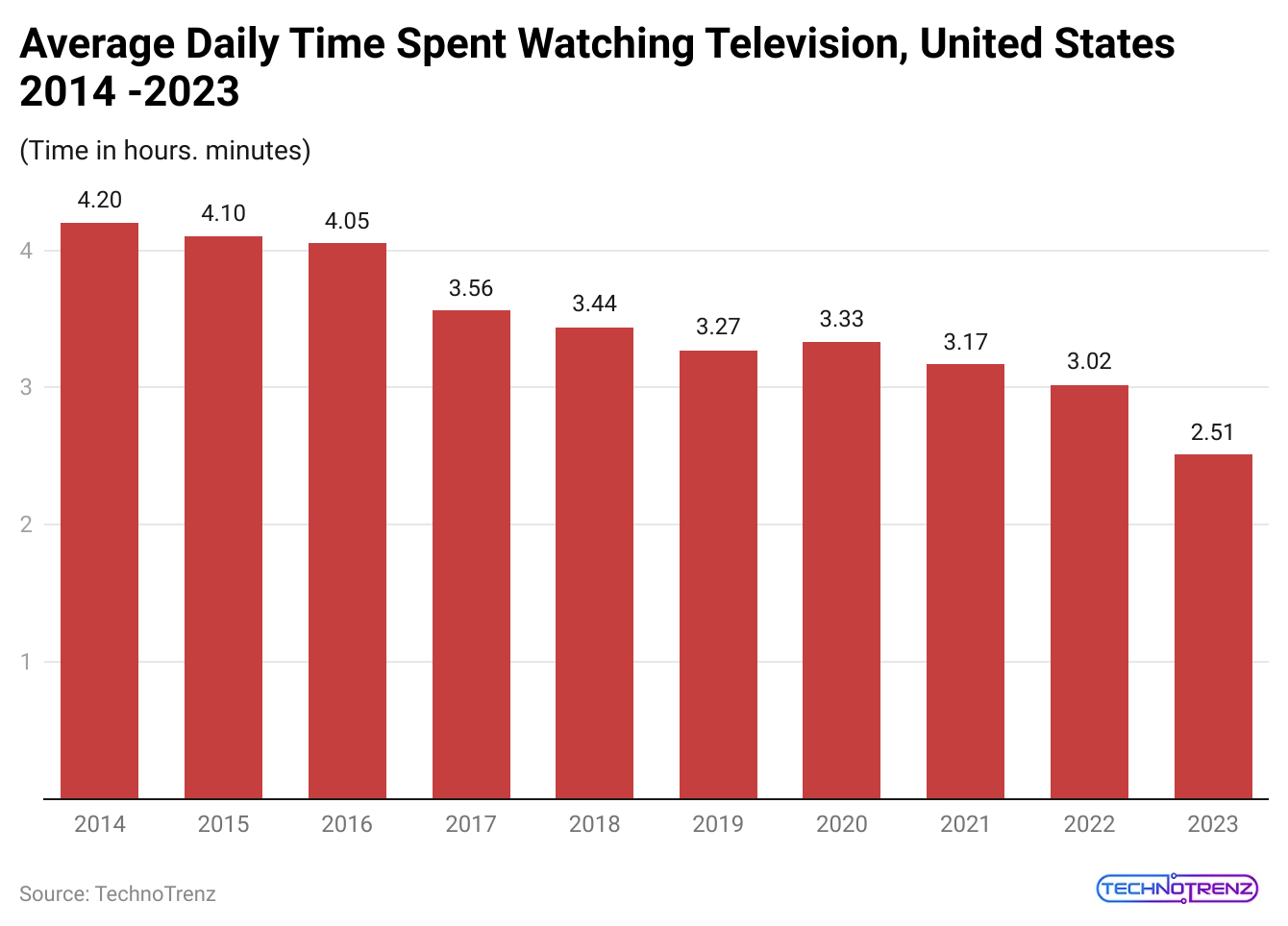 average-daily-time-spent-watching-television-united-states-2014-2023