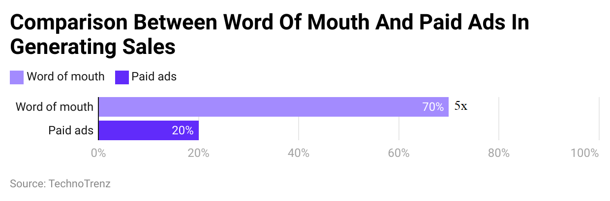 comparison-between-word-of-mouth-and-paid-ads-in-generating-sales