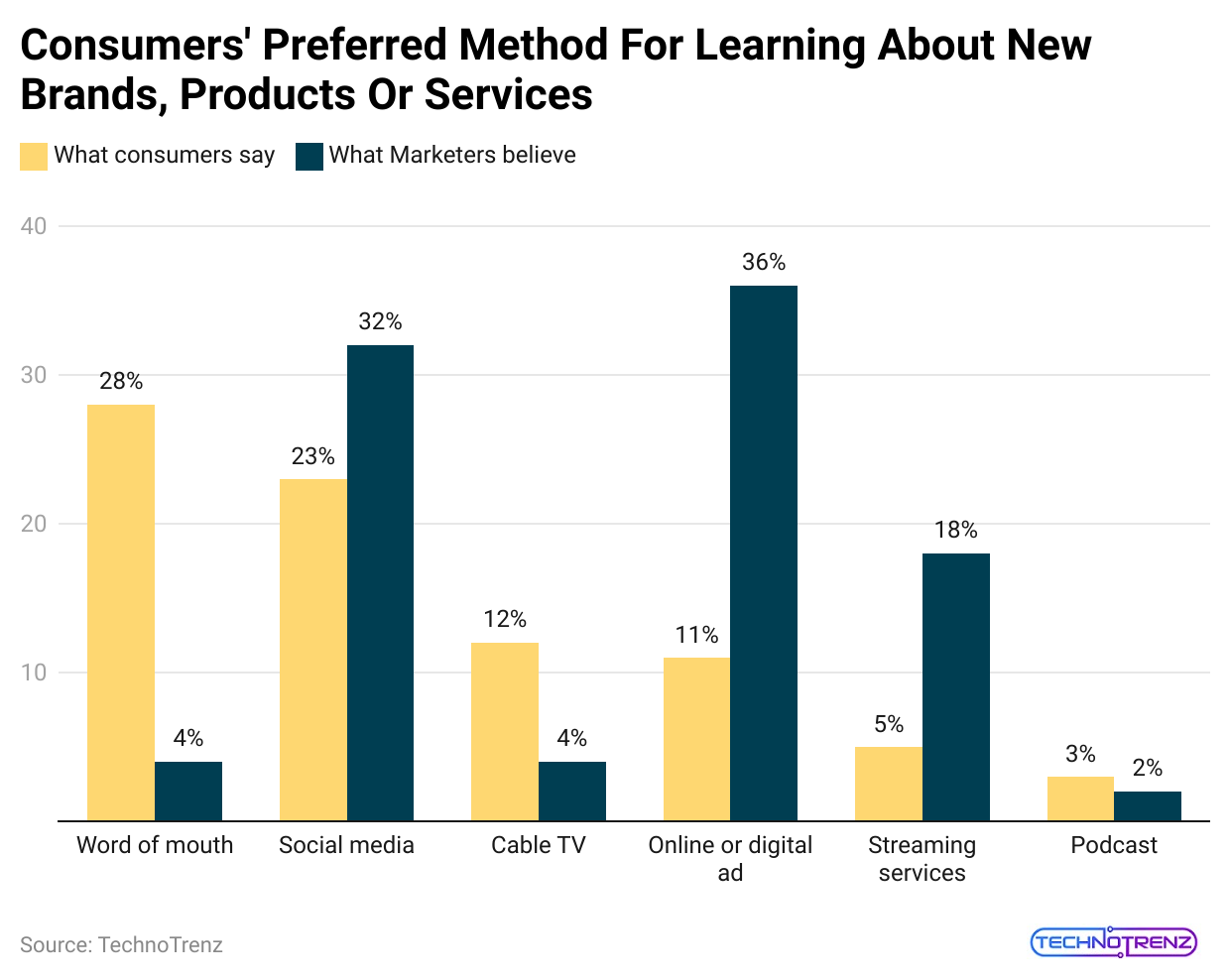 consumers-preferred-method-for-learning-about-new-brands-products-or-services