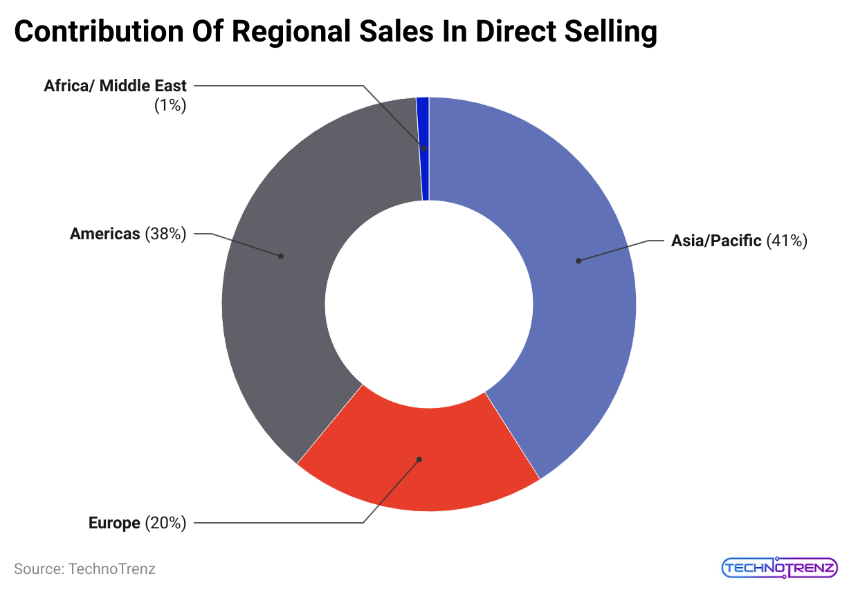 contribution-of-regional-sales-in-direct-selling