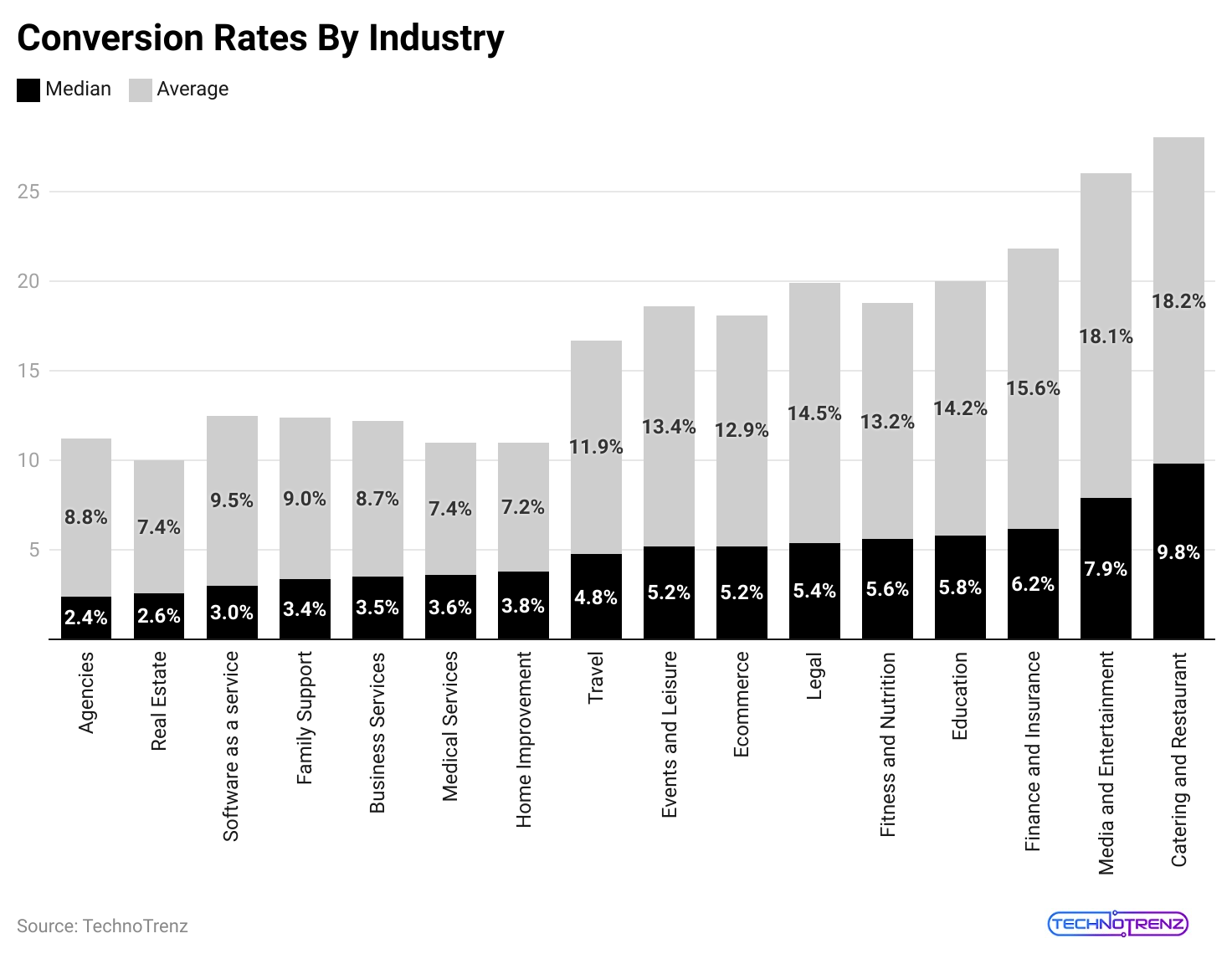 conversion-rates-by-industry