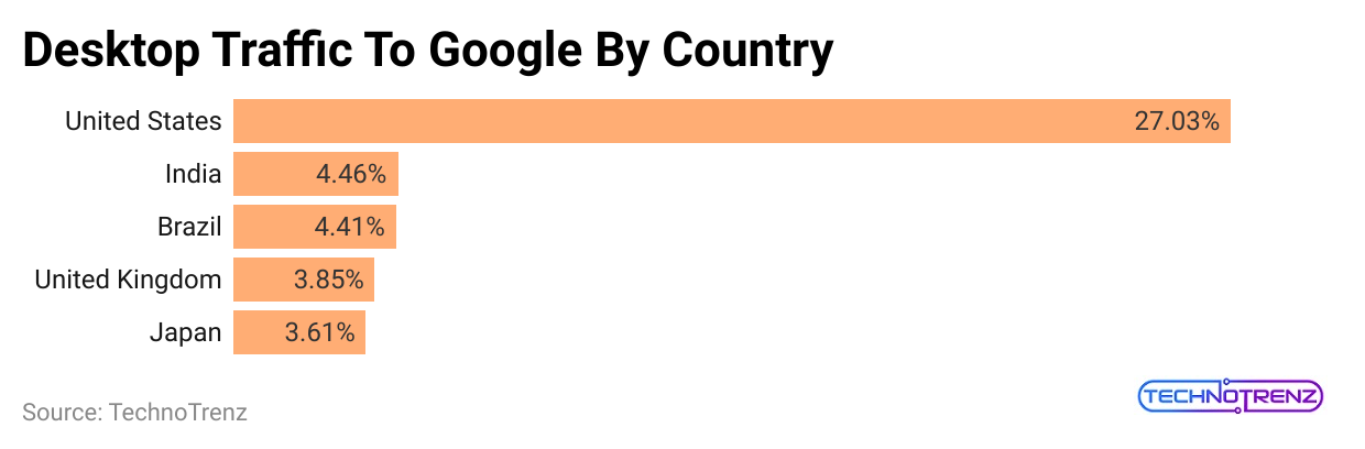 desktop-traffic-to-google-by-country