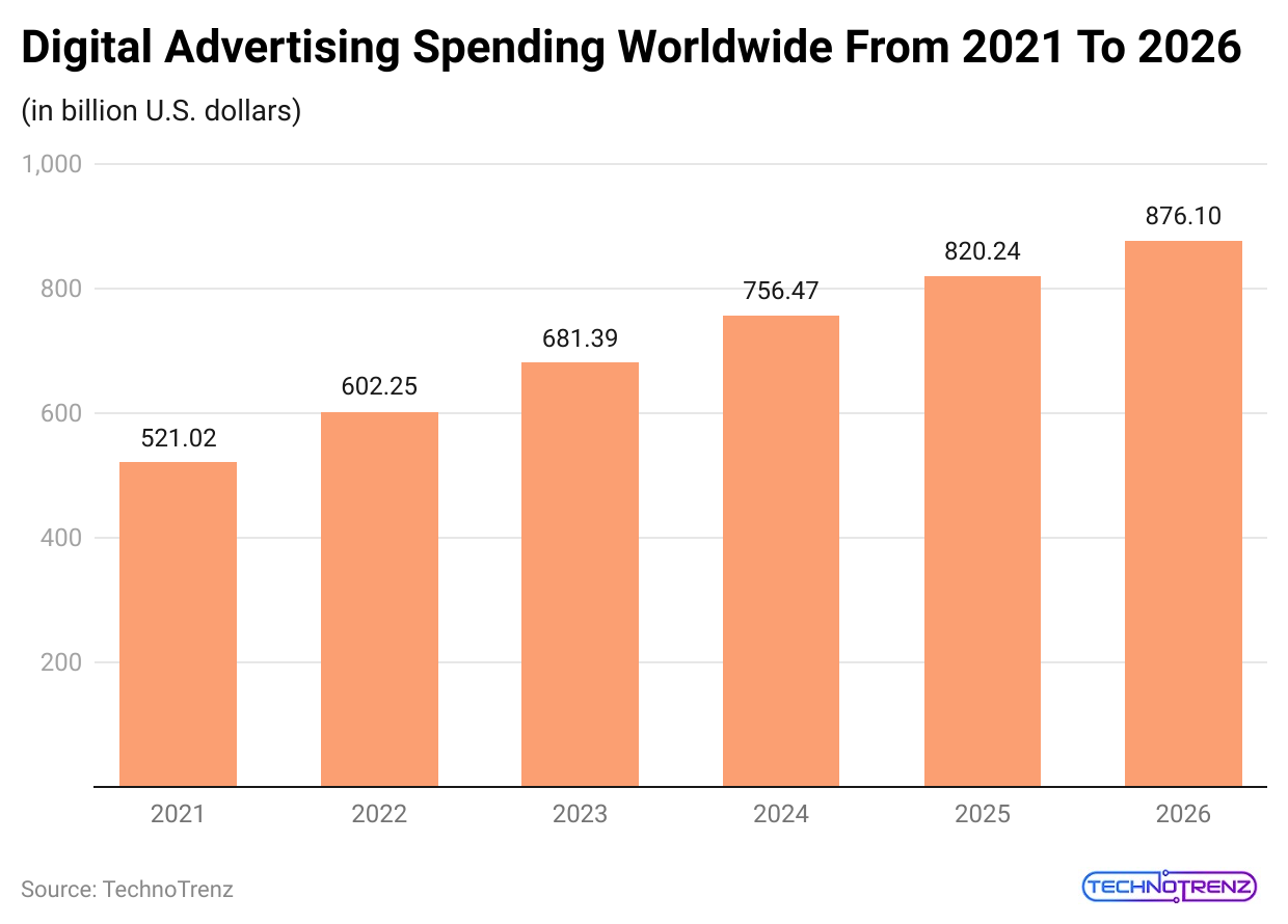 digital-advertising-spending-worldwide-from-2021-to-2026