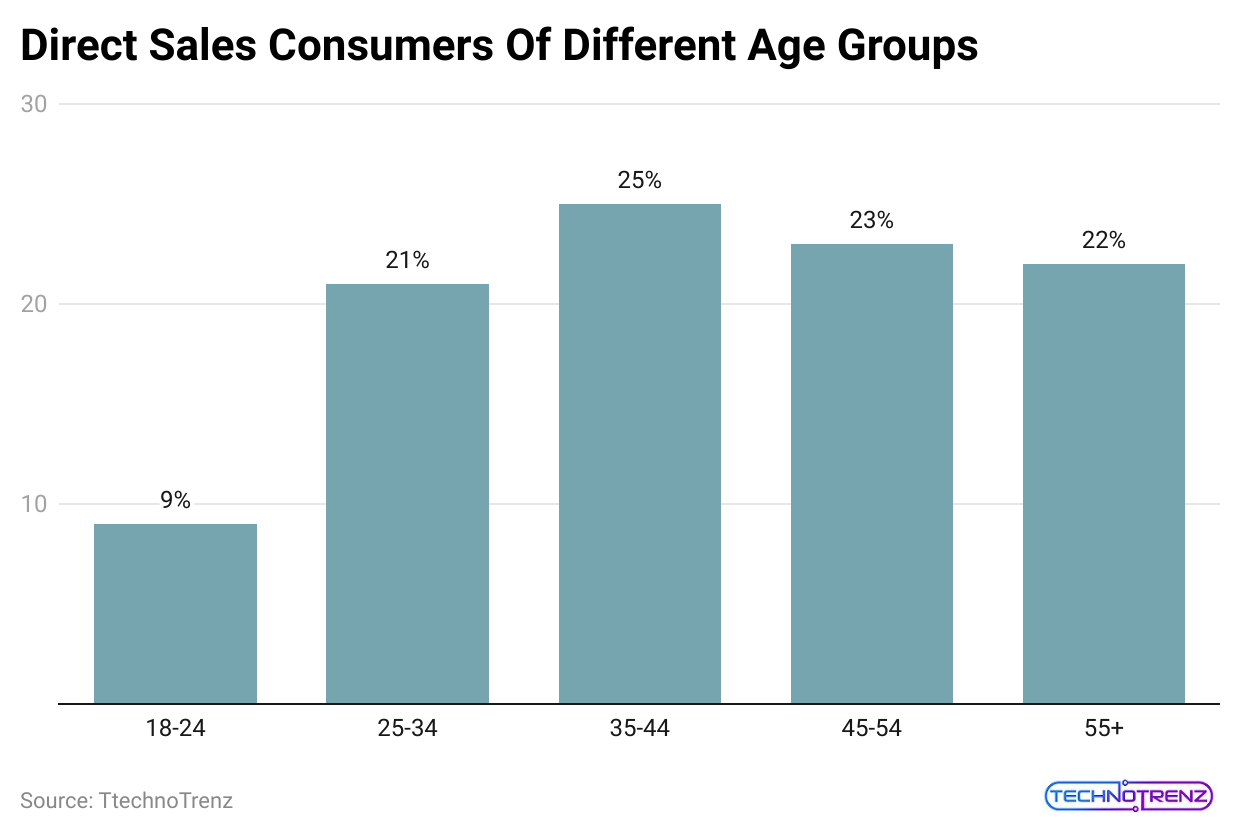 direct-sales-consumers-of-different-age-groups