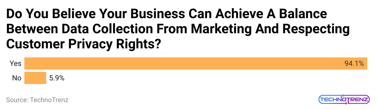 do-you-believe-your-business-can-achieve-a-balance-between-data-collection-from-marketing-and-respecting-customer-privacy-rights